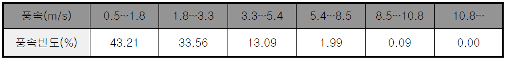 봄철 풍속 빈도