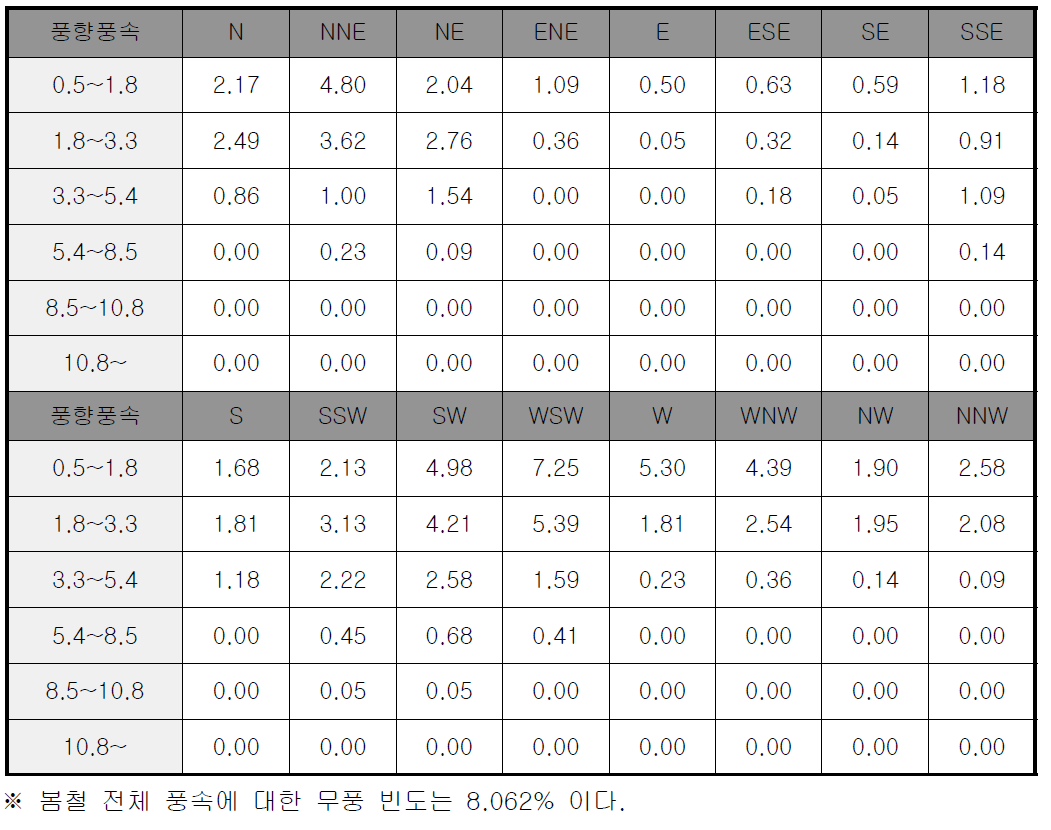 봄철 풍향별 풍속빈도