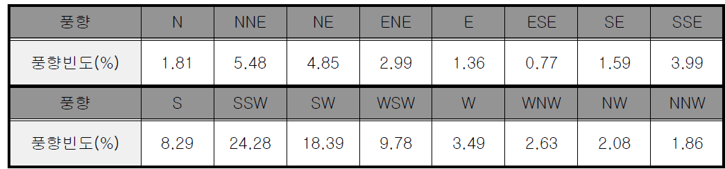 여름철 풍향 빈도