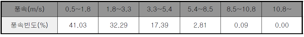 여름철 풍속 빈도