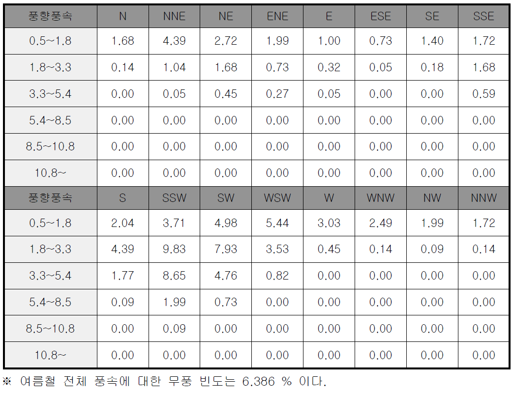 여름철 풍향별 풍속 빈도