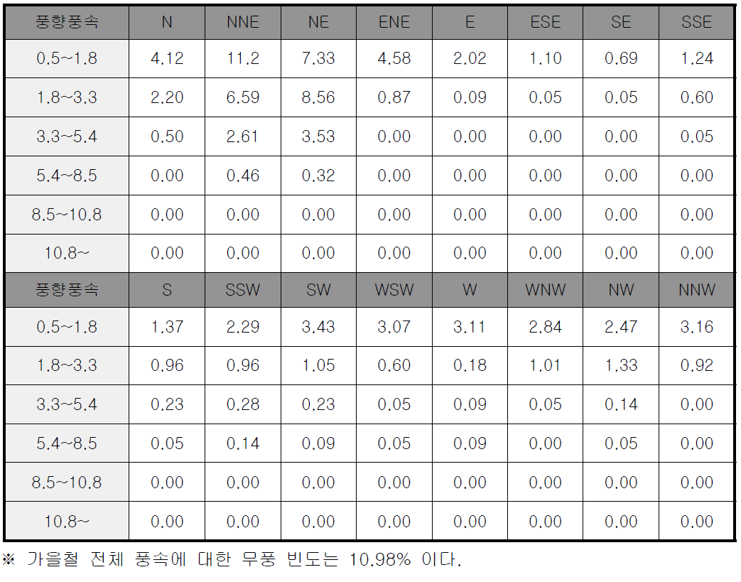 가을철 풍향별 풍속 빈도