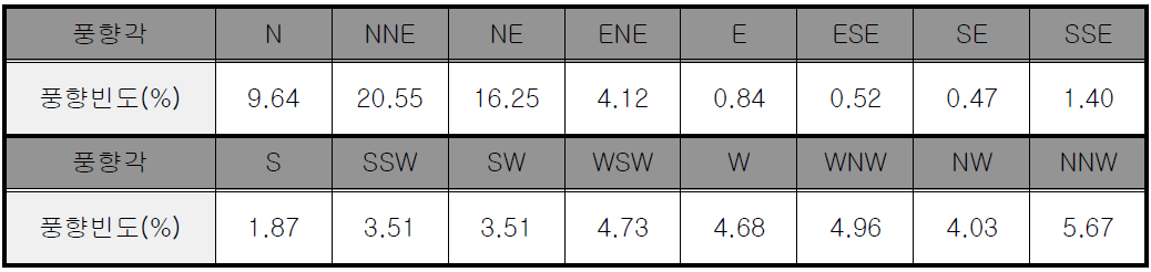겨울철 풍향 빈도