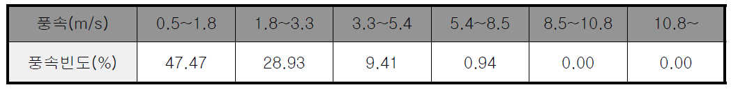 겨울철 풍속 빈도