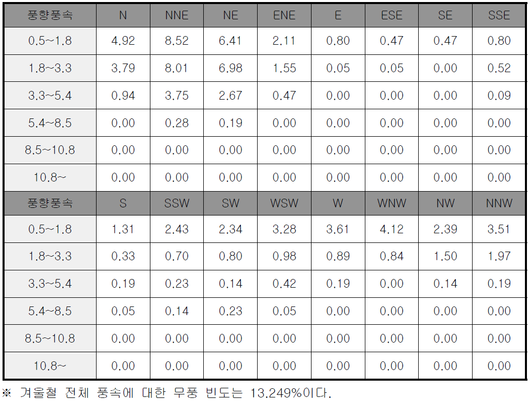 겨울철 풍향별 풍속 빈도