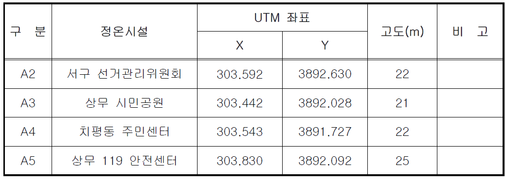 예측지점 프로필