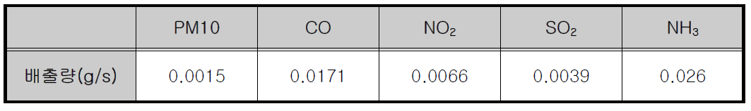 소각장 건설 당시 대기오염물질 배출농도
