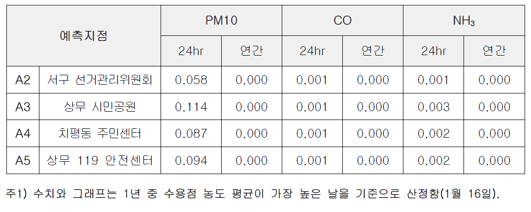 예측결과(가중농도)