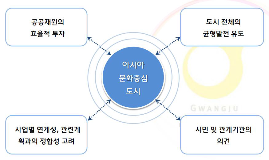 2015 연차별실시계획 수립의 기본방향