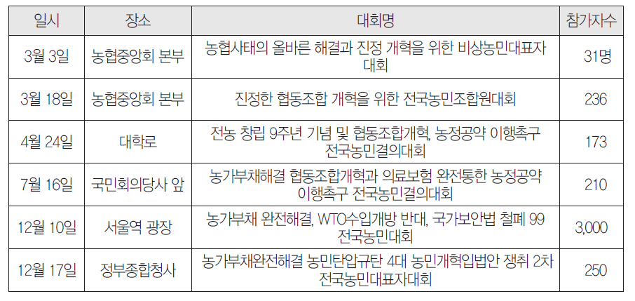 1999년 전남농민의 상경투쟁