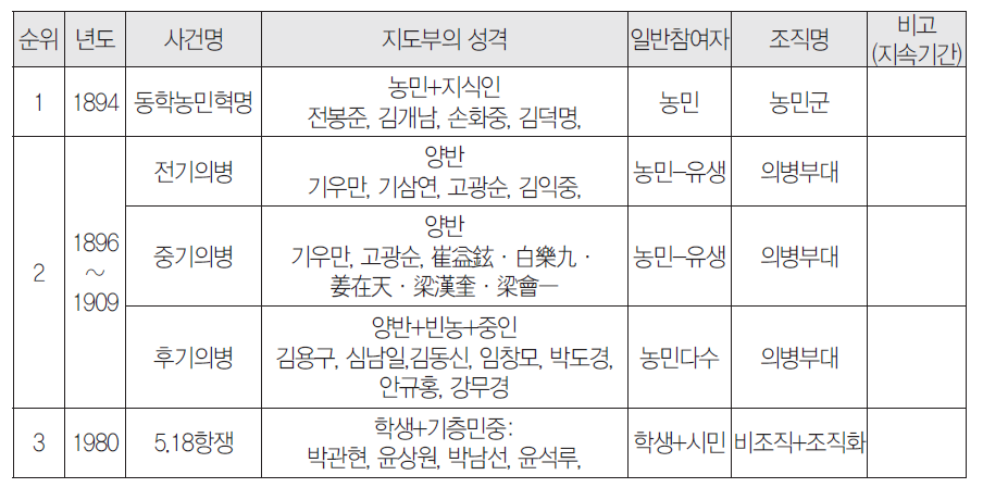 무장투쟁 사례