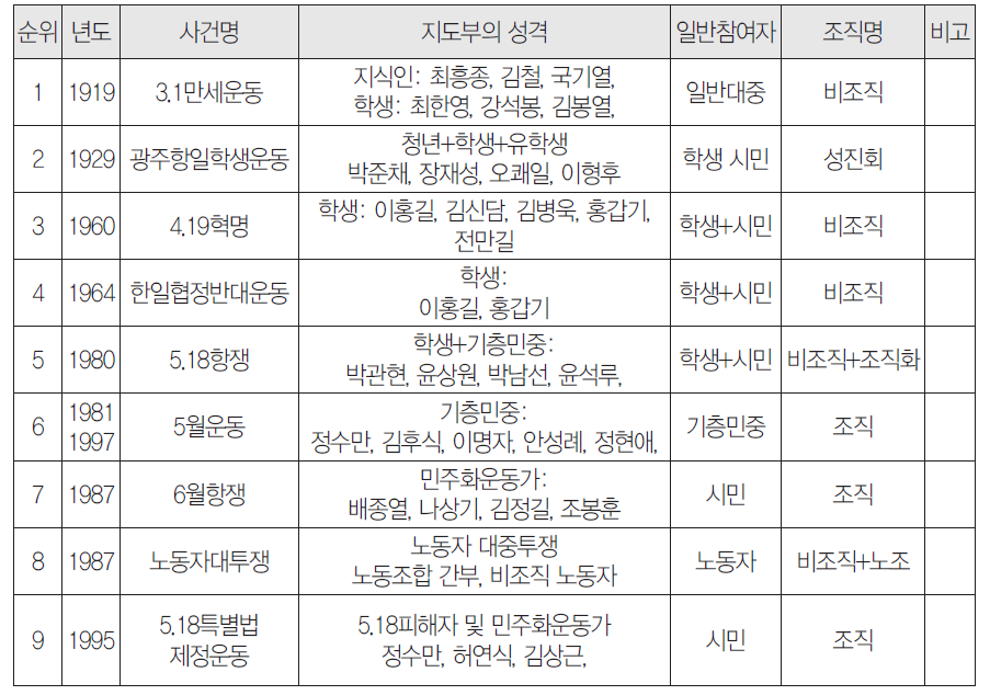 대규모 대중봉기 주요사례