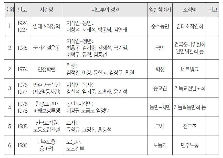 조직적 저항운동 주요사례