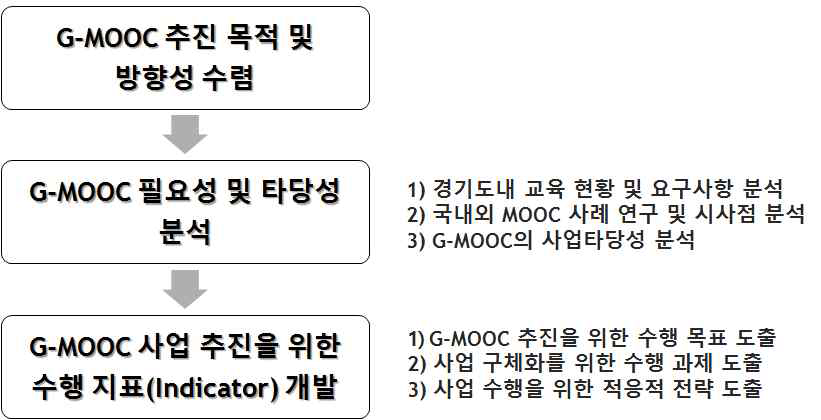 G-MOOC 필요성 및 타당성 분석 진행도