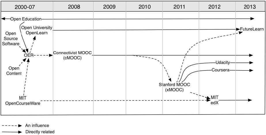 MOOCs의 발전 흐름