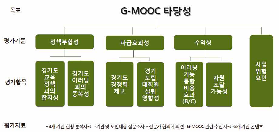 G-MOOC 타당성 분석의 평가기준, 항목, 자료