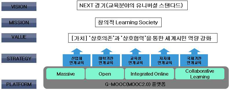 G-MOOC 비전체계도