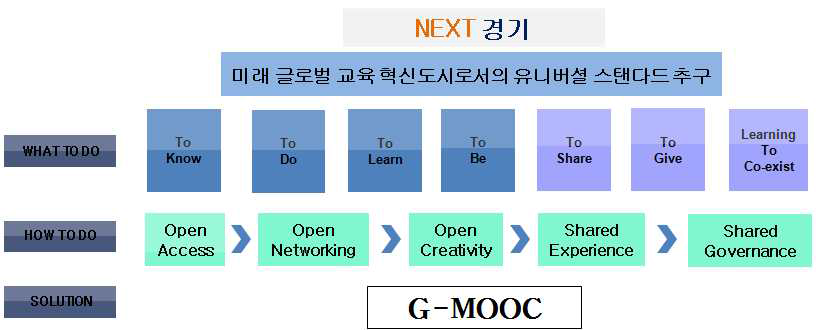 G-MOOC 추진 기본 방향