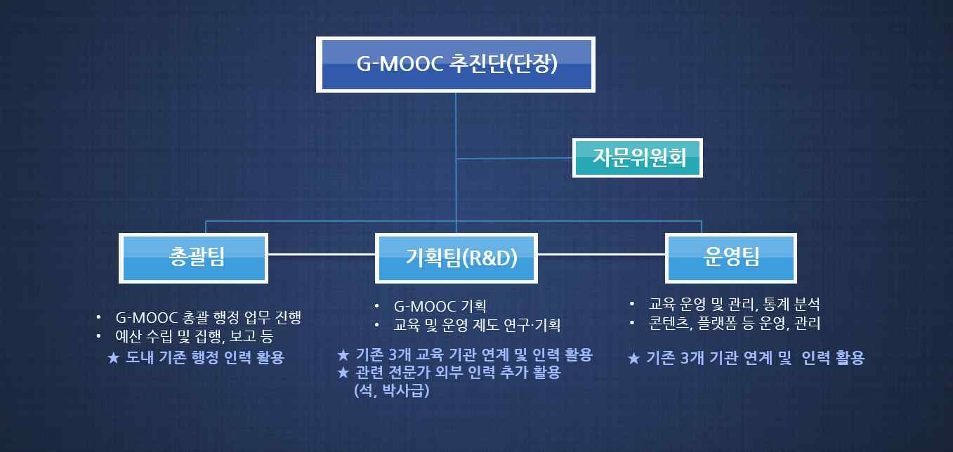 G-MOOC 교육모형 및 특징