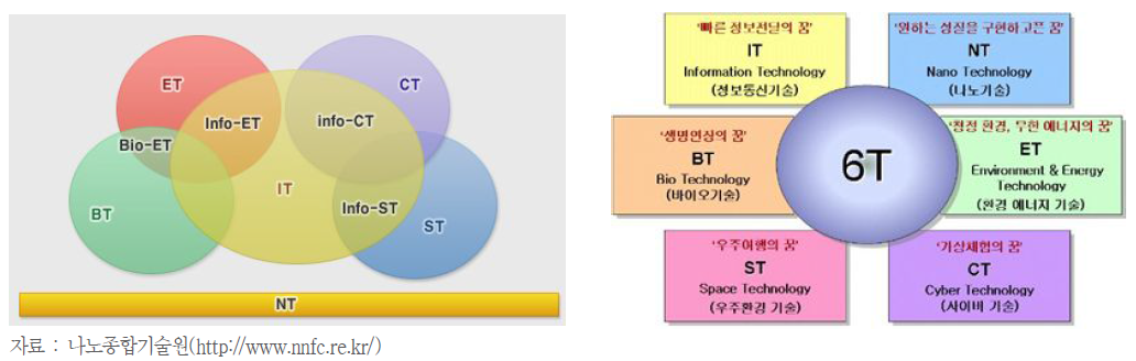 6T 지식기반 산업