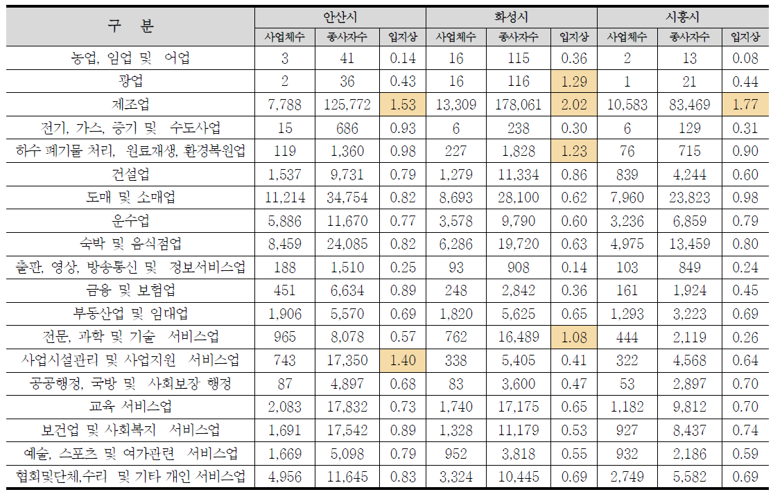 전체산업 입지상 분석결과