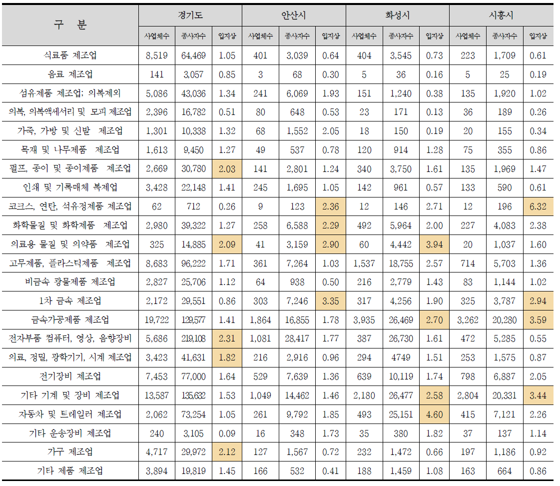 제조업 중분류 입지상 분석결과