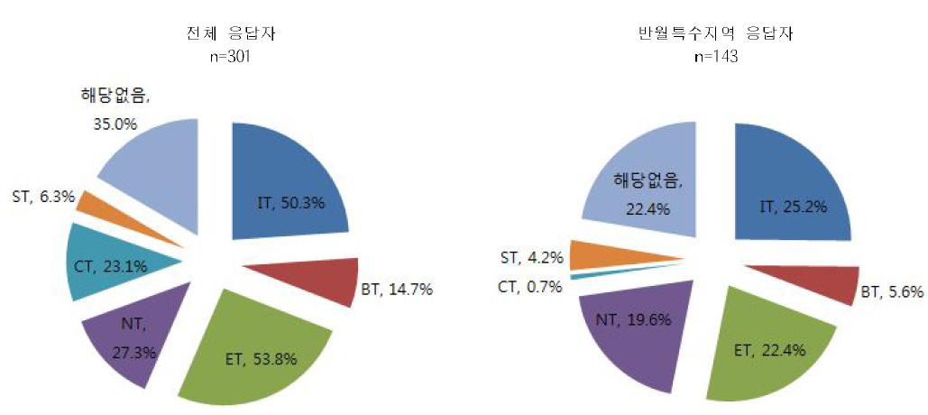 신성장동력산업(6T)에 의한 업종분포