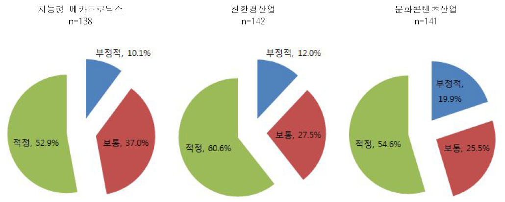 반월특수지역 응답자들만을 대상으로 한 경우의 적정성 분석