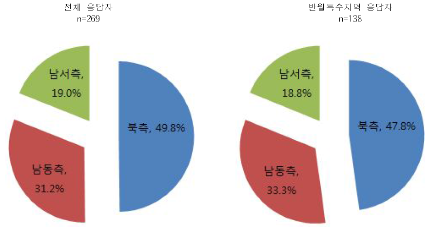 창조융복합단지 적정입지 설문 결과