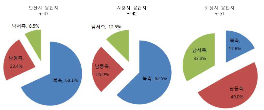 반월특수지역 시군별 창조융복합단지 적정입지 설문 결과