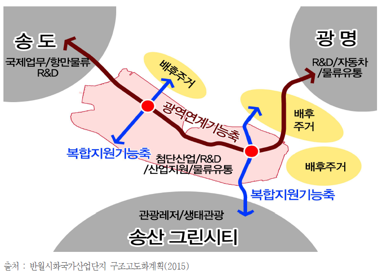 지역간 연계체계 구축 및 중심성 확보