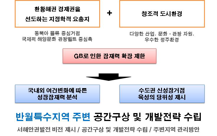 과업의 배경 및 목적