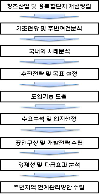 과업의 흐름도