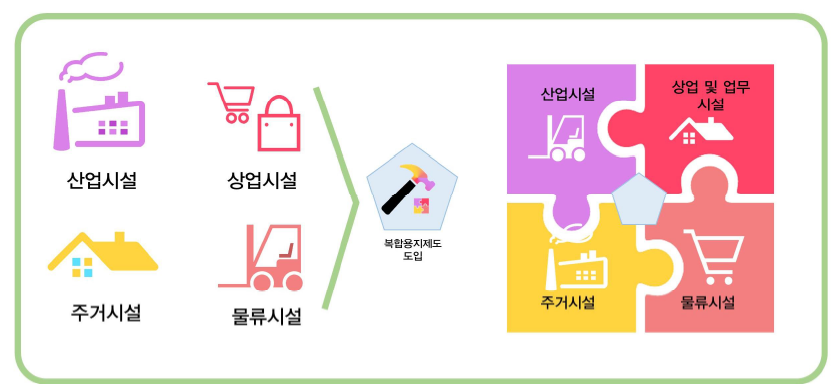 도시첨단산업단지 개념