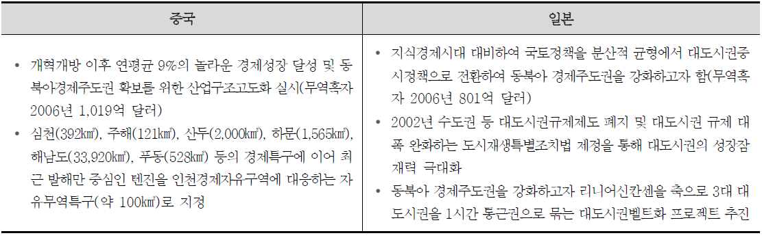 동북아 주요국 동향