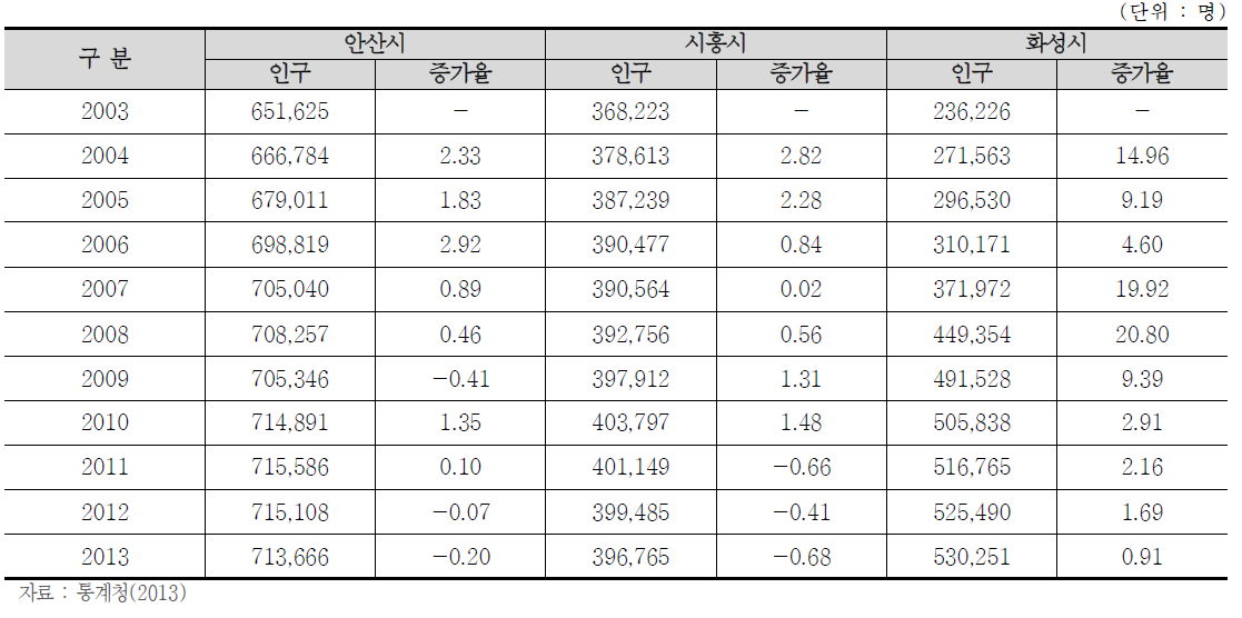 주민등록 인구 현황(외국인 제외)