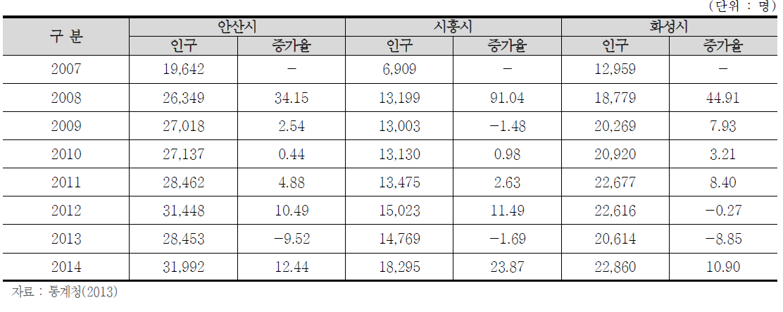 외국인 근로자 현황