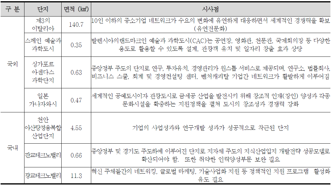 국내외 창조산업 및 융복합단지 시사점