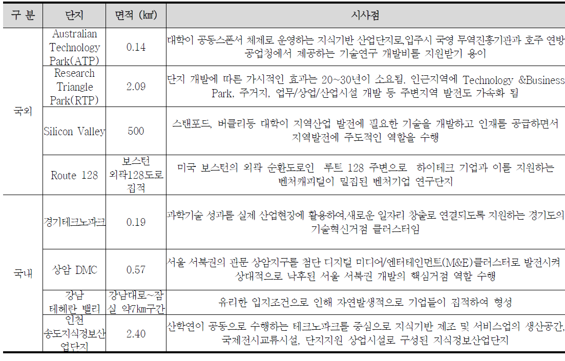 국내외 테크노파크 시사점