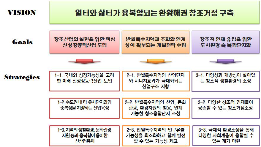 반월특수지역 주변지역개발의 Vision / Goals / Strategies