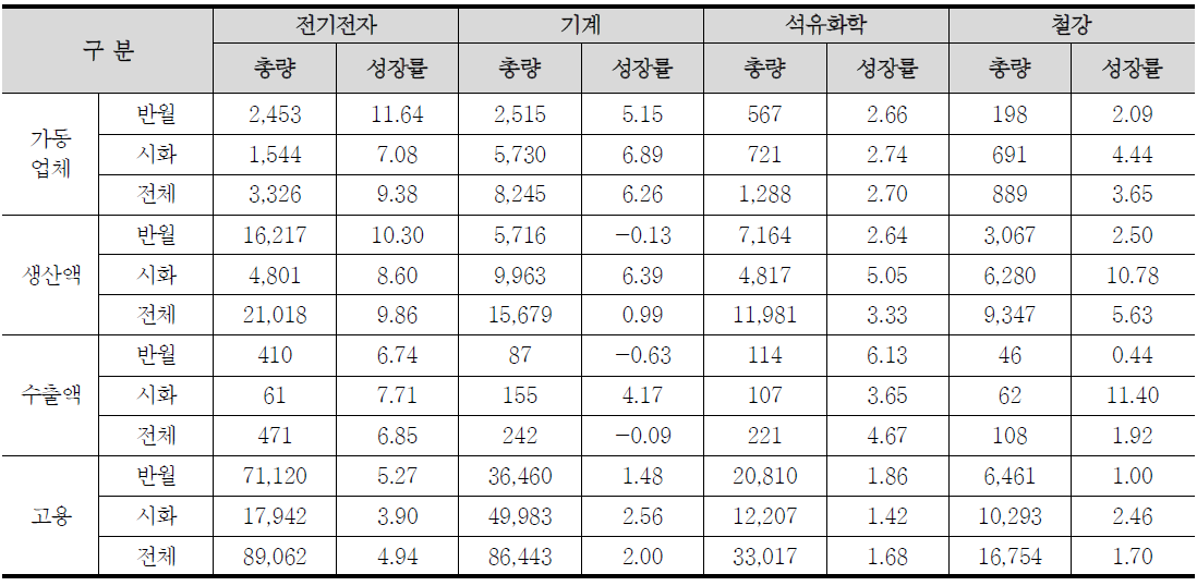 반월시화산업단지 입주업종별 성장변화 추이