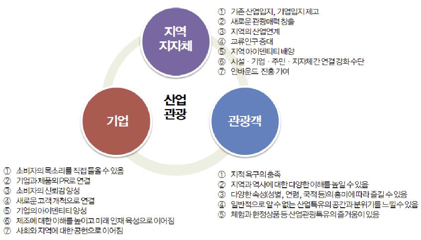 산업관광의 효과