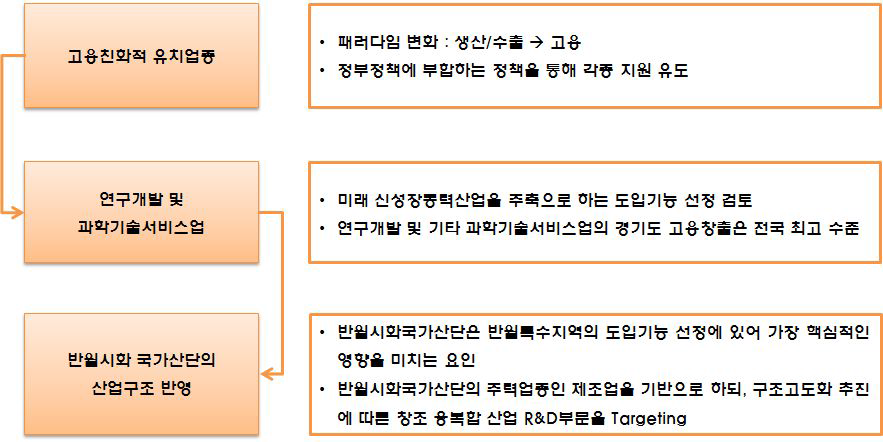 도입기능 선정 기본방향