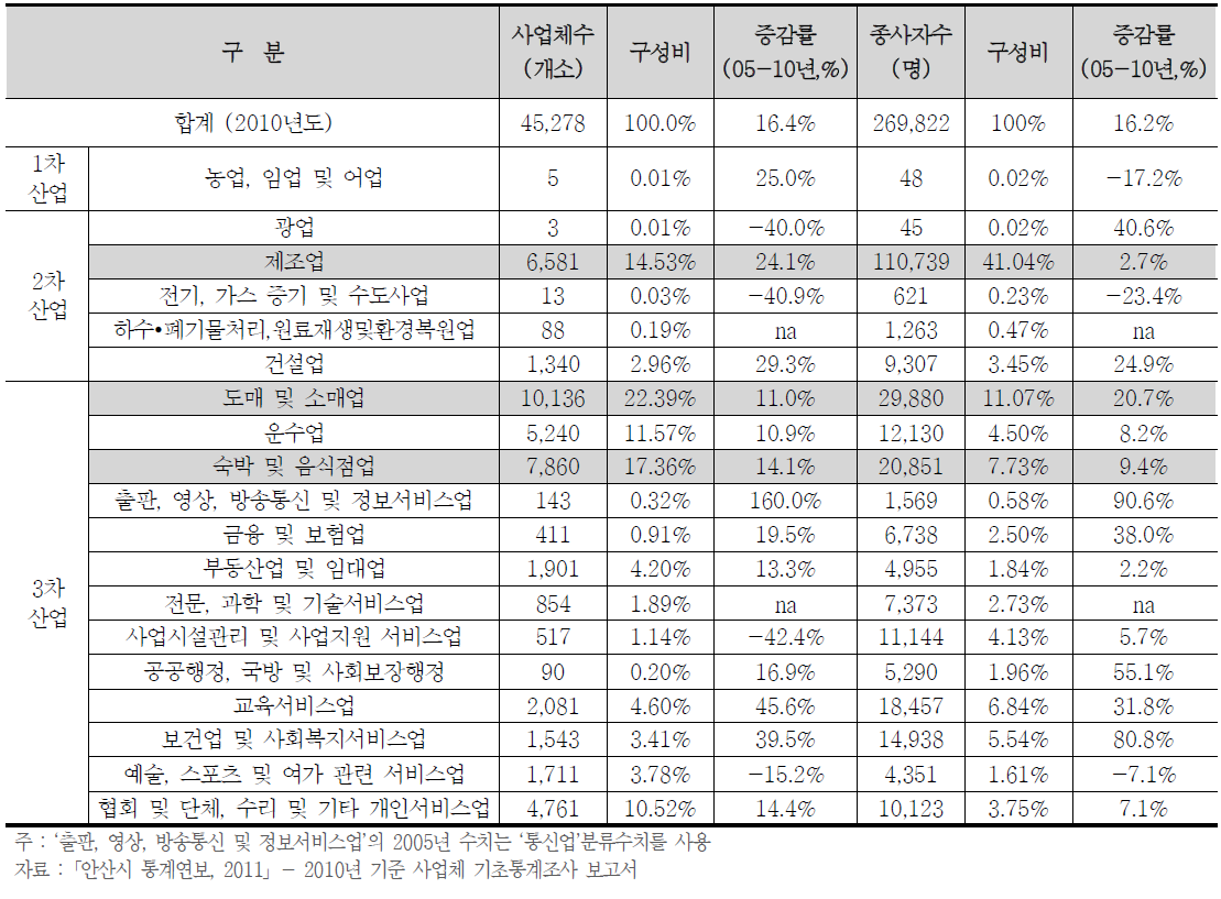 안산시 산업 현황