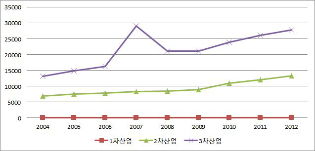 화성시 산업구조