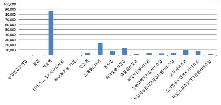 시흥시 산업구조