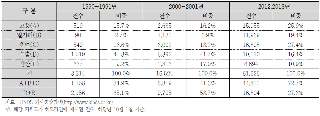 고용 및 생산·수출 변동추이