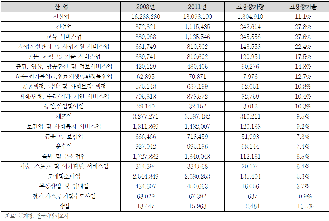 업종별 일자리 변화 (고용증가율 상위 업종순으로)