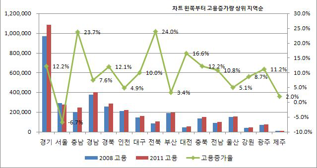 지역별 제조업 일자리 변화