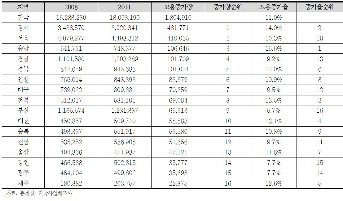 지역별 일자리 변화